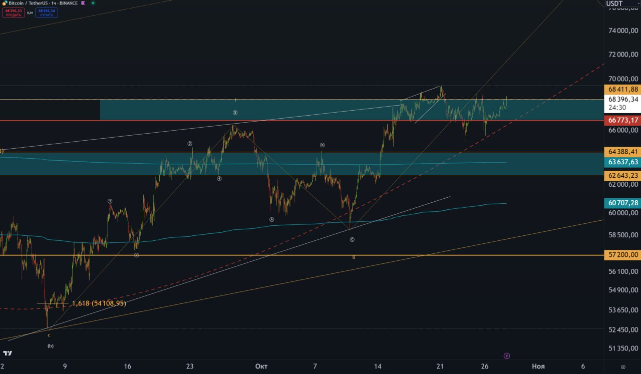 BTC and TOTAL on the threshold of new highs: how the end of the week  affects the growth of the crypto market | Crypto Sage and Bull Bear Master  on Binance Square