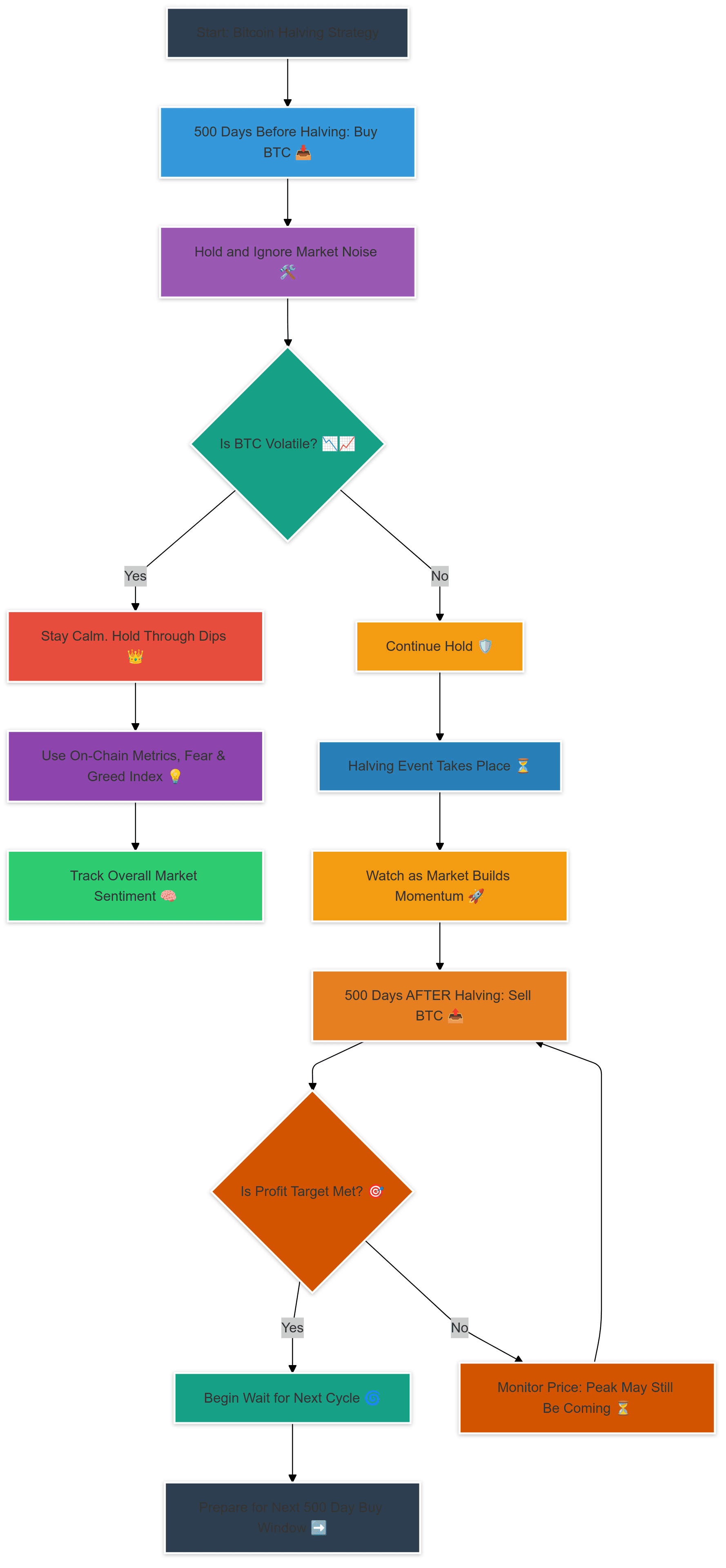 Chcesz Zmieniającego Życie Bogactwa? Postępuj Zgodnie Z Tą Sprawdzoną  Strategią Bitcoin! | Flux Bro na Binance Square