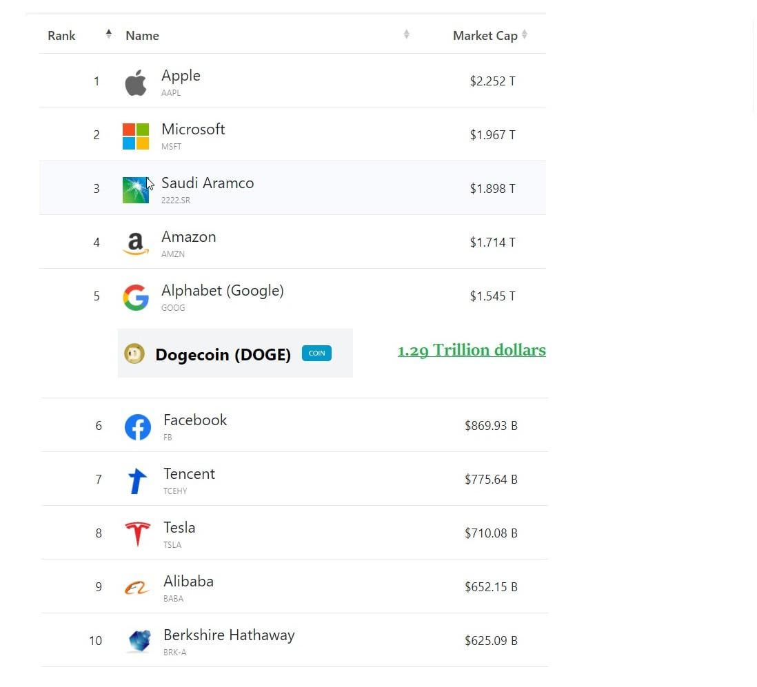 Can Dogecoin Hit $10? Understanding Market Cap and Circulating Supply |  cryptoCerebro on Binance Square
