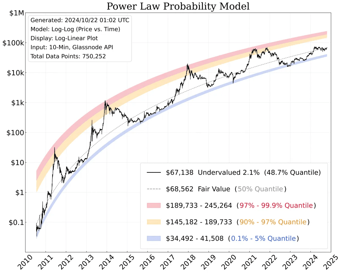 Expert Sets Bitcoin Price Target of $285,000 Based on Percentile Model |  blogtienso on Binance Square