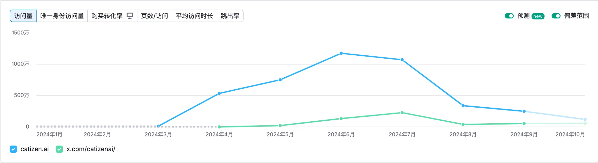 Gate Ventures研究洞察:Telegram and Ton,流量为王