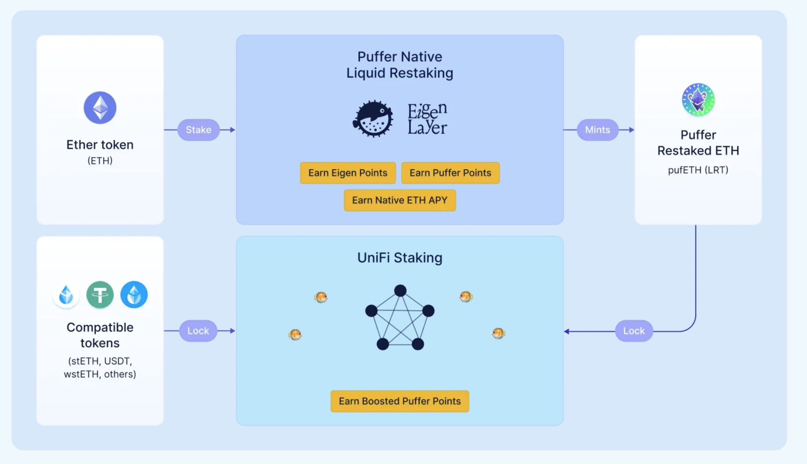 Puffer Finance - 牛市中最具备潜力及值得部署的项目| shingw发布于币安广场
