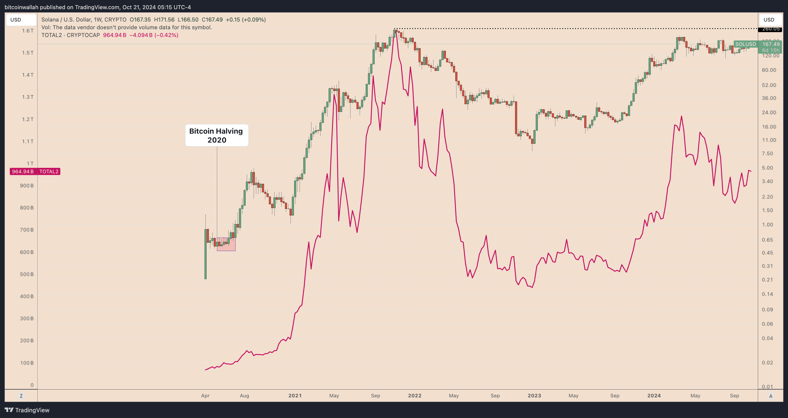 Solana: Cơ hội tăng giá SOL lên 2000% từ mô hình 'cup-and-handle' - Tin Tức Bitcoin - Cập Nhật Tin Tức Coin Mới Nhất 24/7 2024