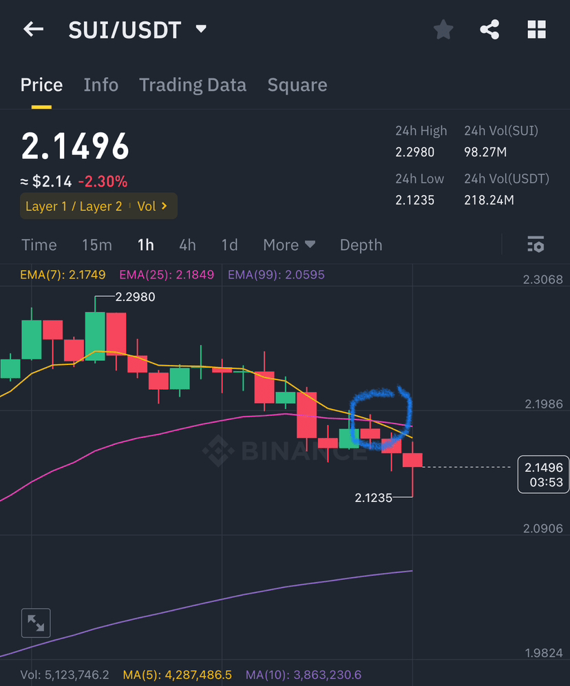 EMA(7) 和EMA(25) 對交易入場的影響| 幣安廣場上的OmniPotens
