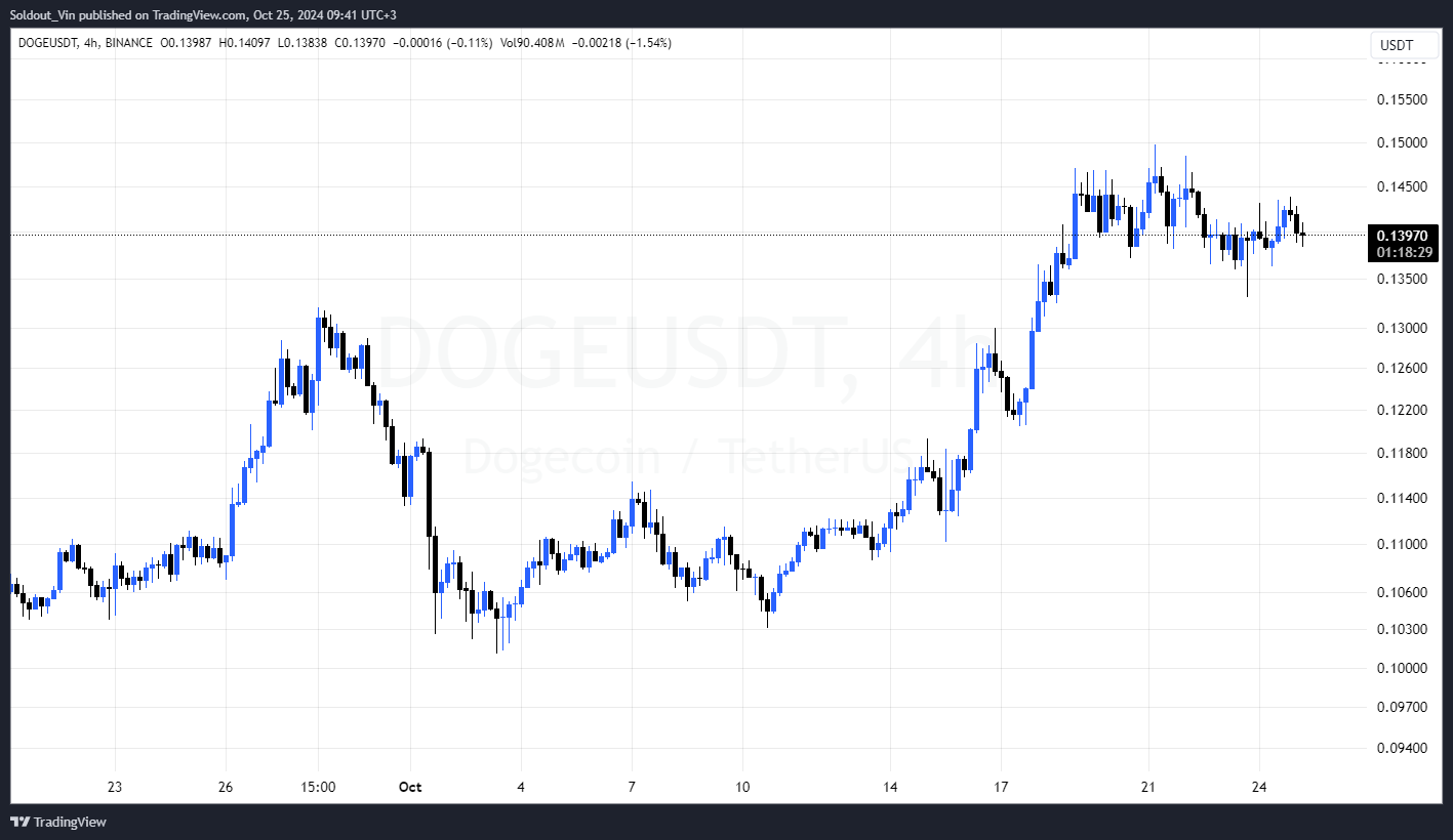 Dogecoin gráfico histórico (99) foto