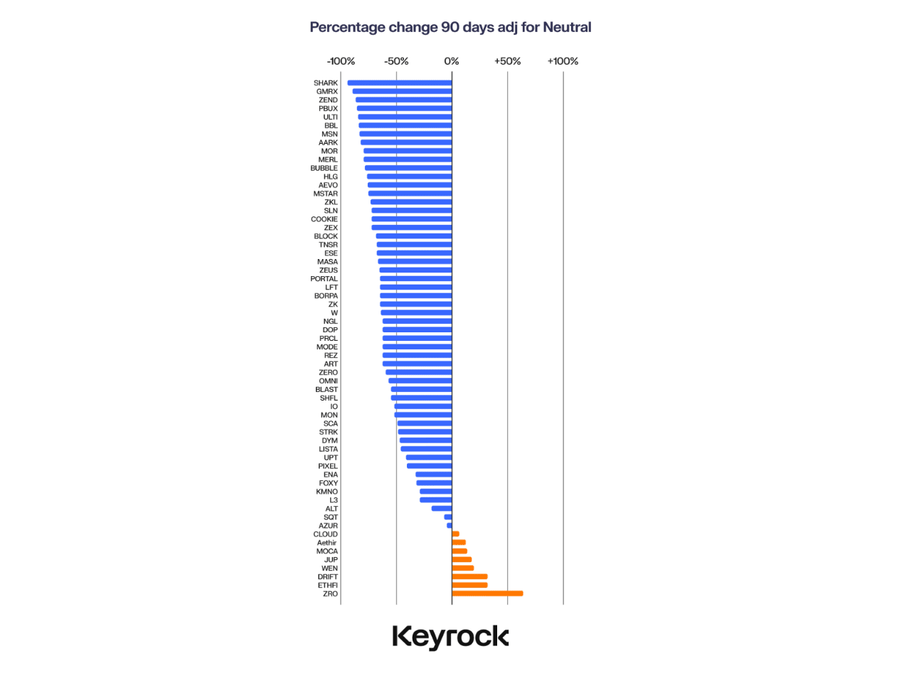 Collapse in 15 days! 88% of airdrop coins plummeted, and only 