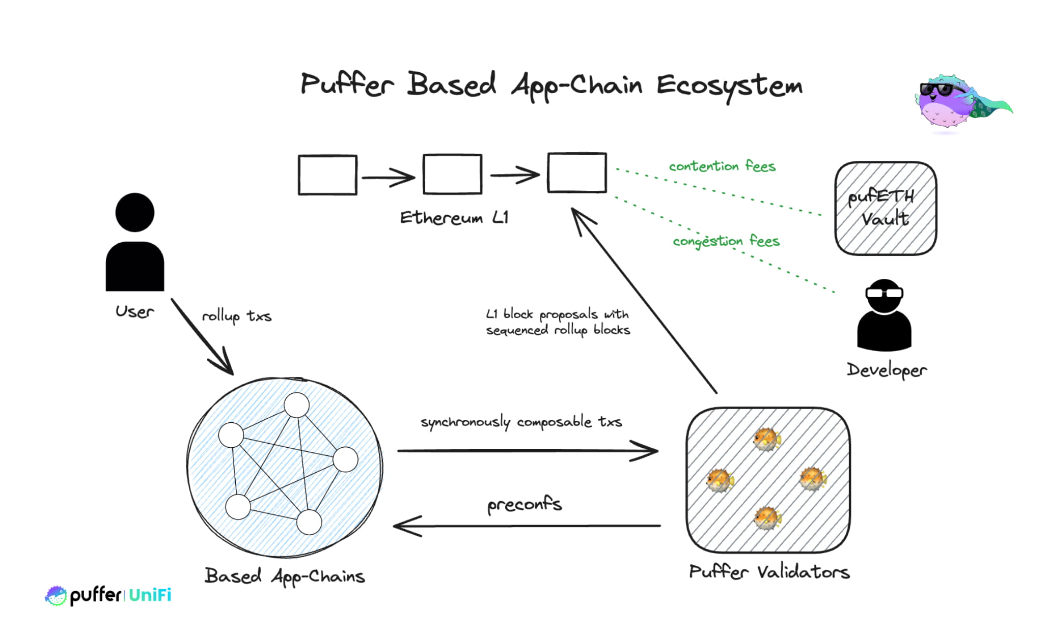 Puffer Finance - 牛市中最具备潜力及值得部署的项目| shingw发布于币安广场
