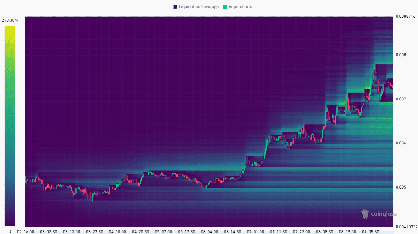 Turbo Liquidation Heatmap