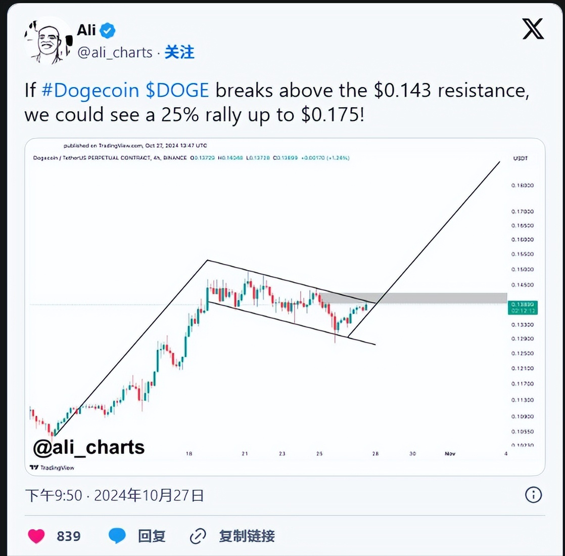 Altcoin News: DOGE, ETH and POL poised for big gains this week | 啊喵说币 on  Binance Square