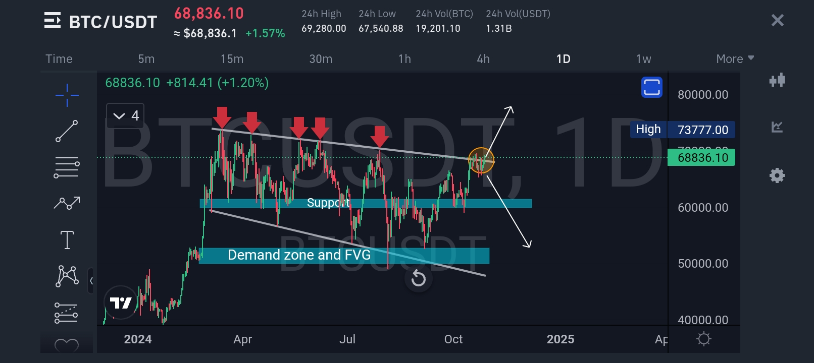 ANALISIS BITCOIN 🔥🔥👇🔥 SITUASI SAAT INI 👇 | DAILY UPDATE ON BTC di  Binance Square