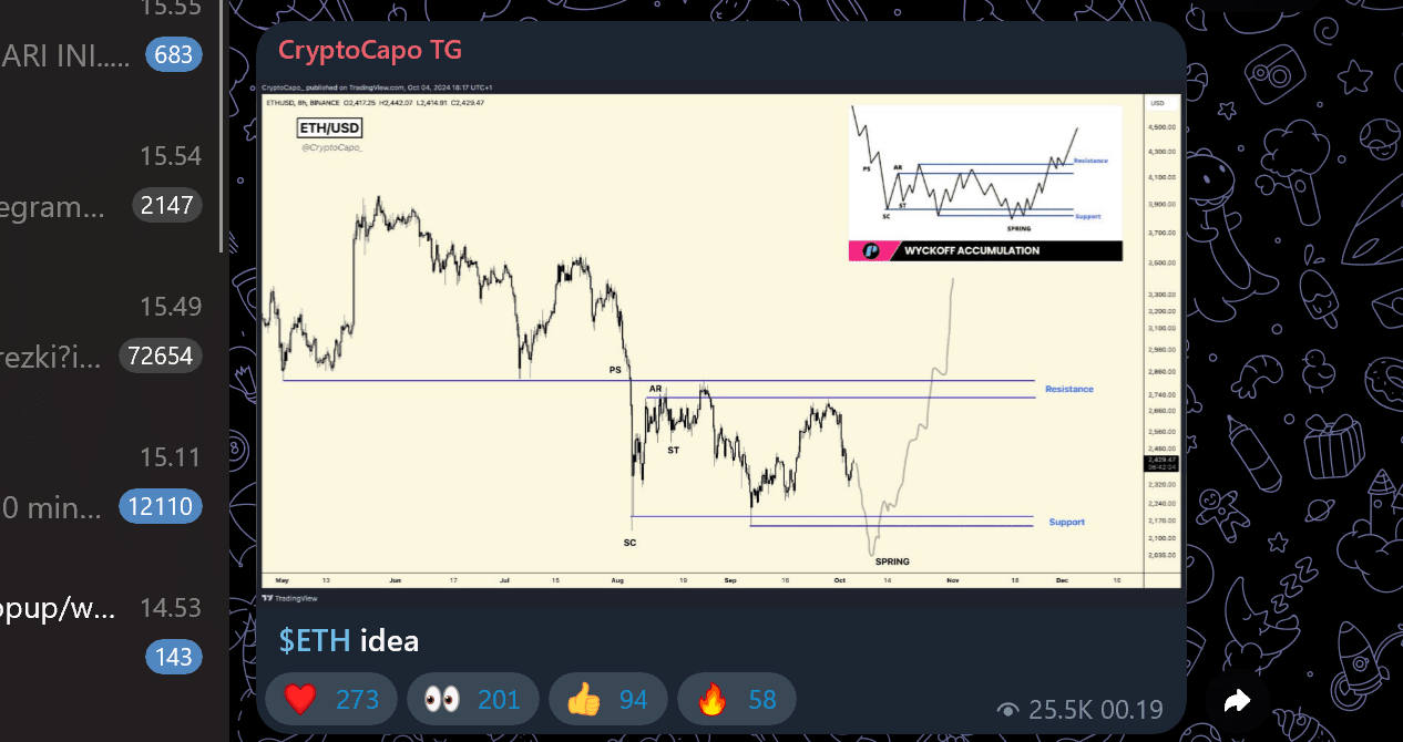 Il Capo predicts $ETH drop with Wickoff Accumulation, what is it?? |  Gadgetnad on Binance Square