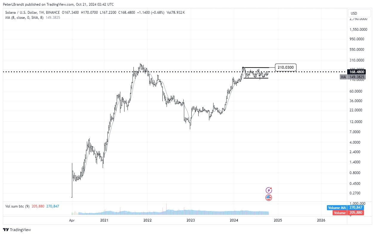 Solana: Cơ hội tăng giá SOL lên 2000% từ mô hình 'cup-and-handle' - Tin Tức Bitcoin - Cập Nhật Tin Tức Coin Mới Nhất 24/7 2024