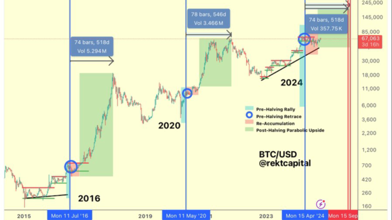 Forecasting Bitcoin Price Peaks Based on Halving Cycles: Will the Next ...