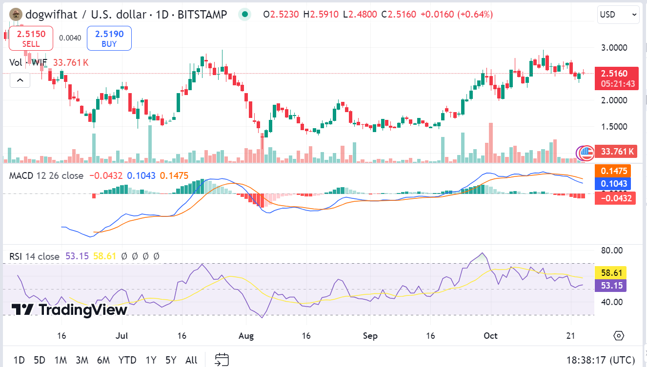 Dogwifhat Price Prediction 2024 – 2030: Will WIF Hit $10? | blogtienso on  Binance Square