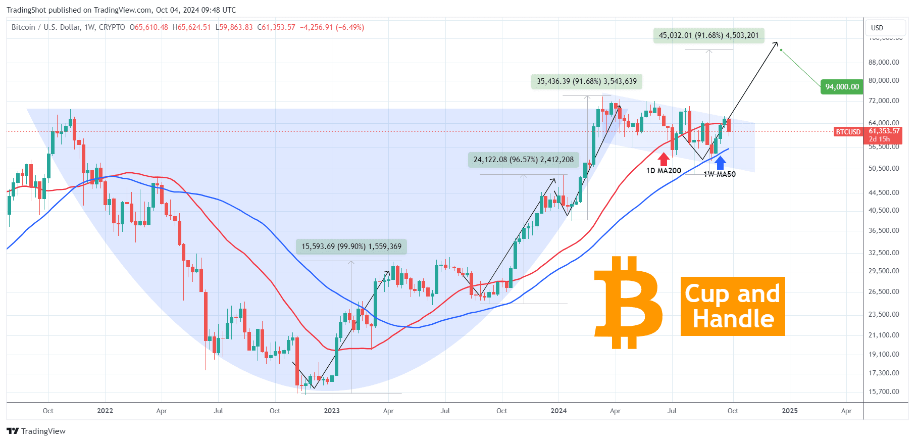 Copo e alça do BITCOIN em movimento total em busca do rompimento. |  TradingShot no Binance Square