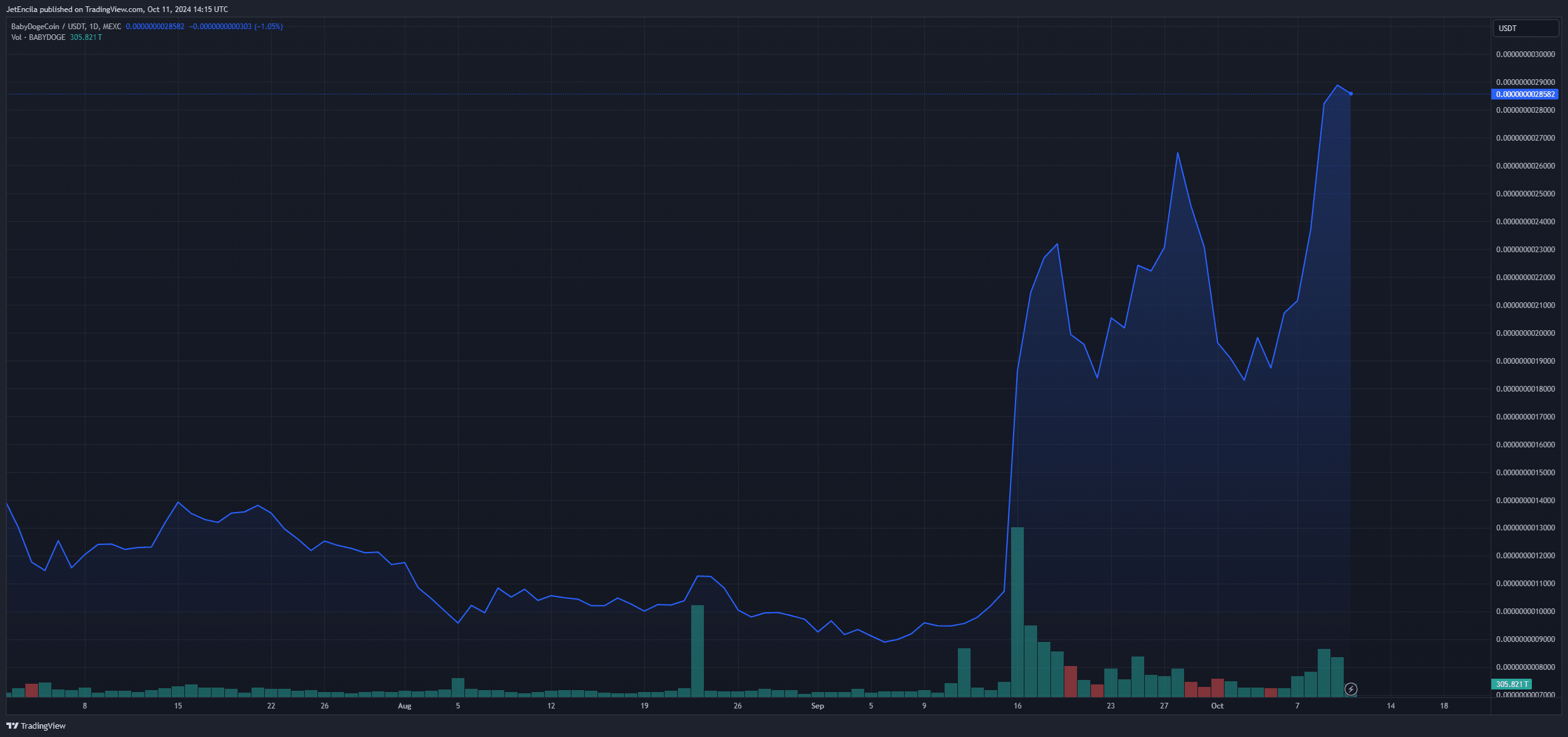 Baby Doge wächst in 30 Tagen um 200 % – was wird passieren? | blogtienso  auf Binance Square