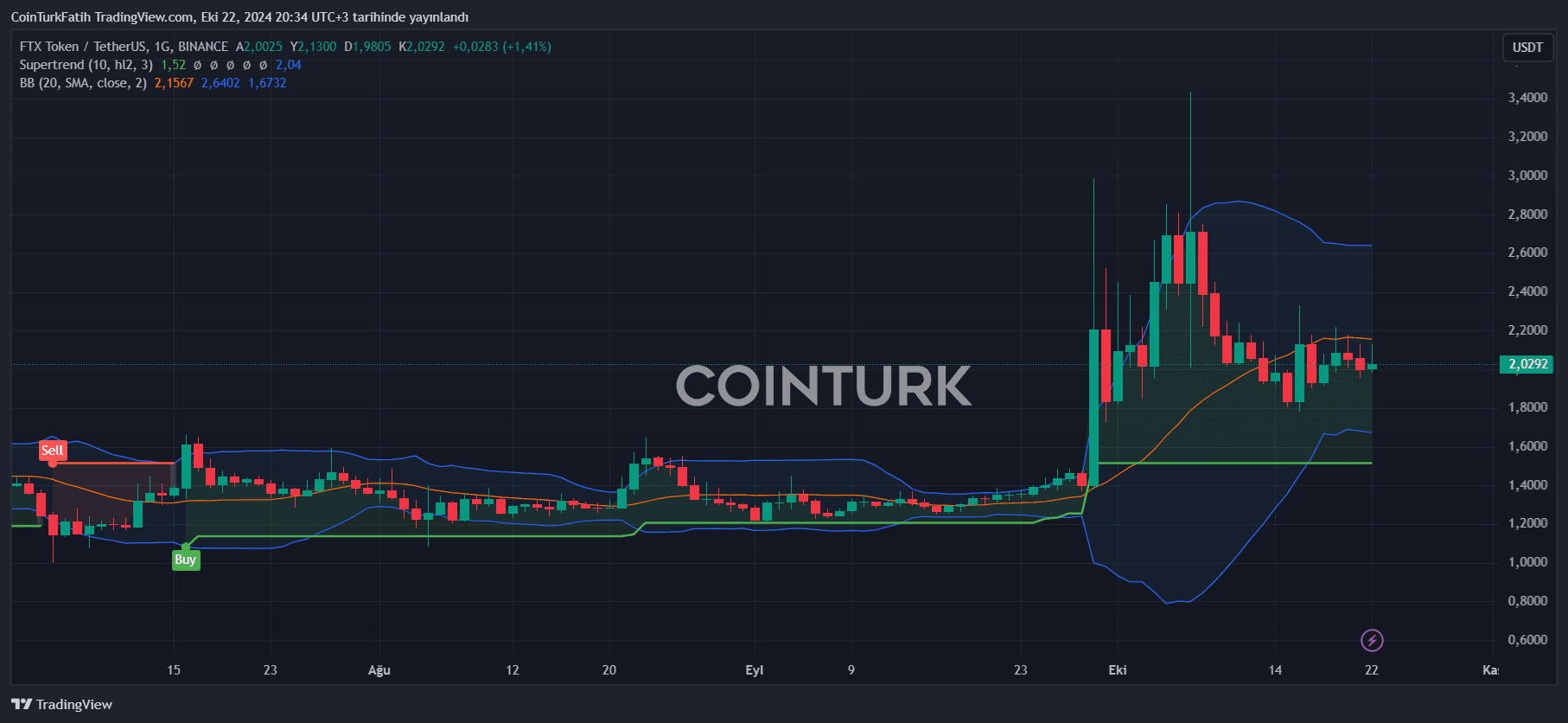 LUNA、LUNC、FTT コインの価格予測 | CRYPTO_WHALESS － Binance Square