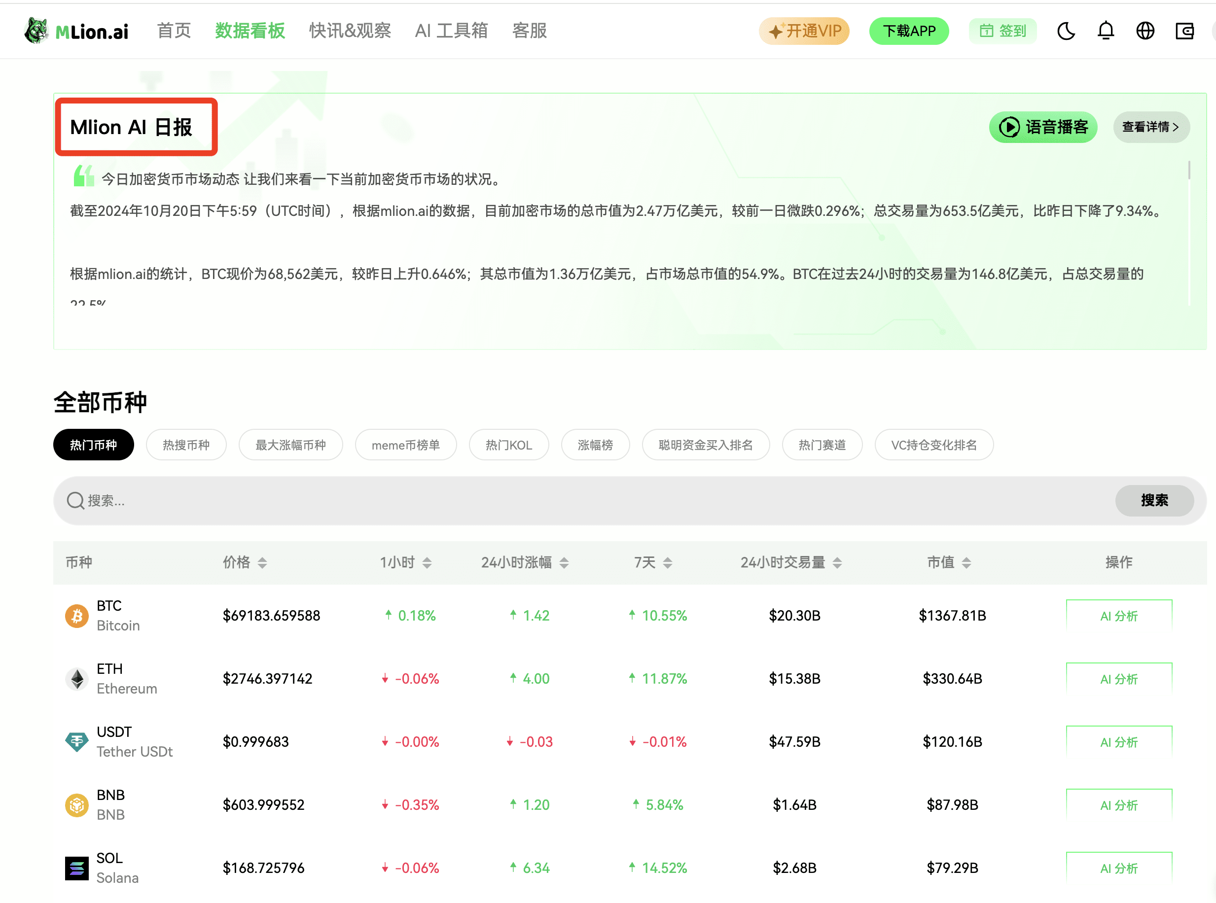 MLion AI Daily】Cryptocurrency Market Dynamics-2024/10/20 | MLion on Binance  Square