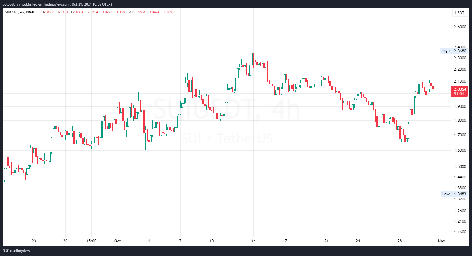 Can Sui Price Capture a Market Cap of $2.3 Trillion with This Upgrade? |  开单日记 on Binance Square