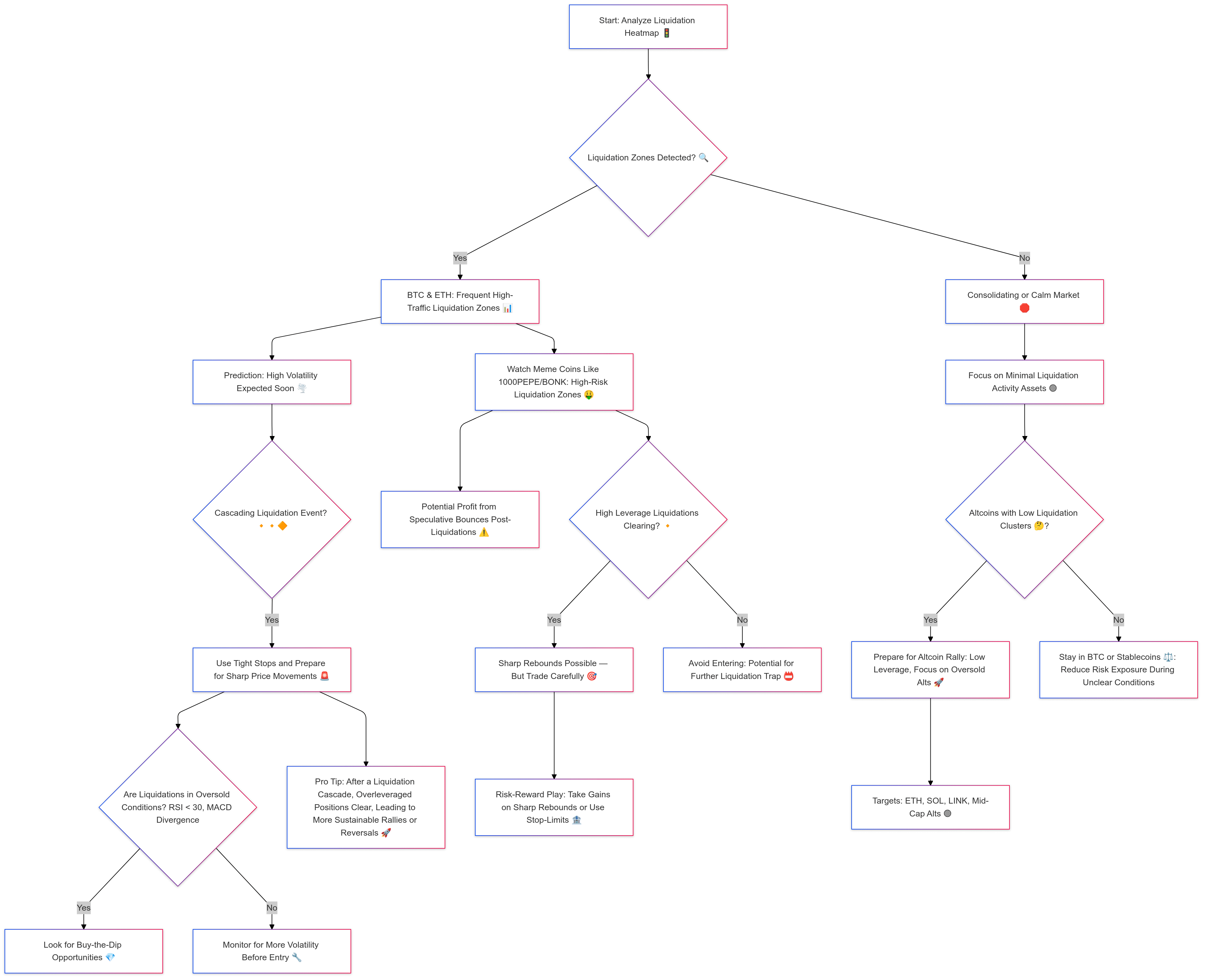 Geheimnisse der Krypto-Liquidation: Beherrschen Sie den Markt vor allen  anderen!“ | Flux Bro auf Binance Square