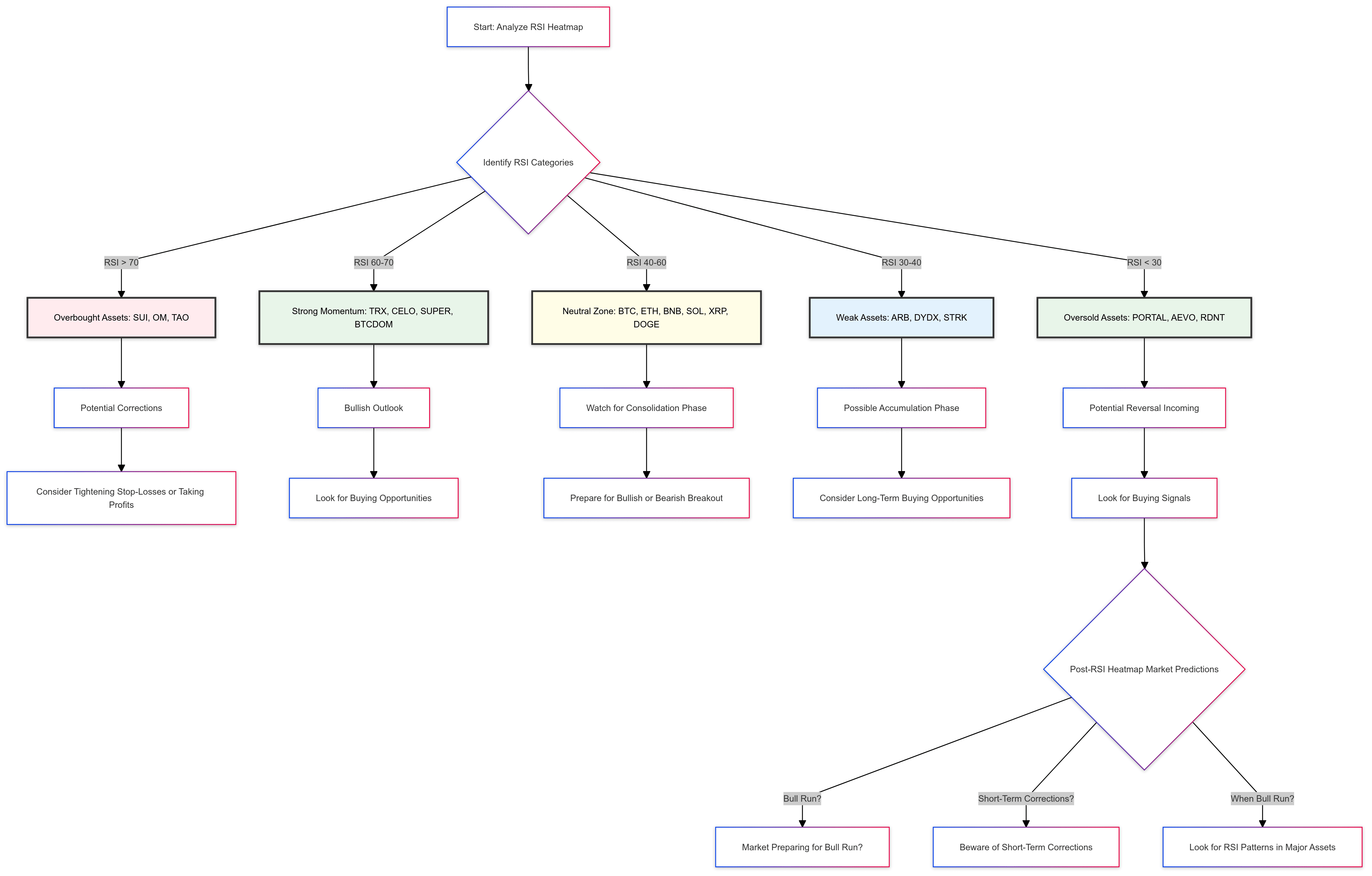 Aposto que ninguém te contou isso: Análise do mapa de calor do RSI do  mercado de criptomoedas | Flux Bro no Binance Square