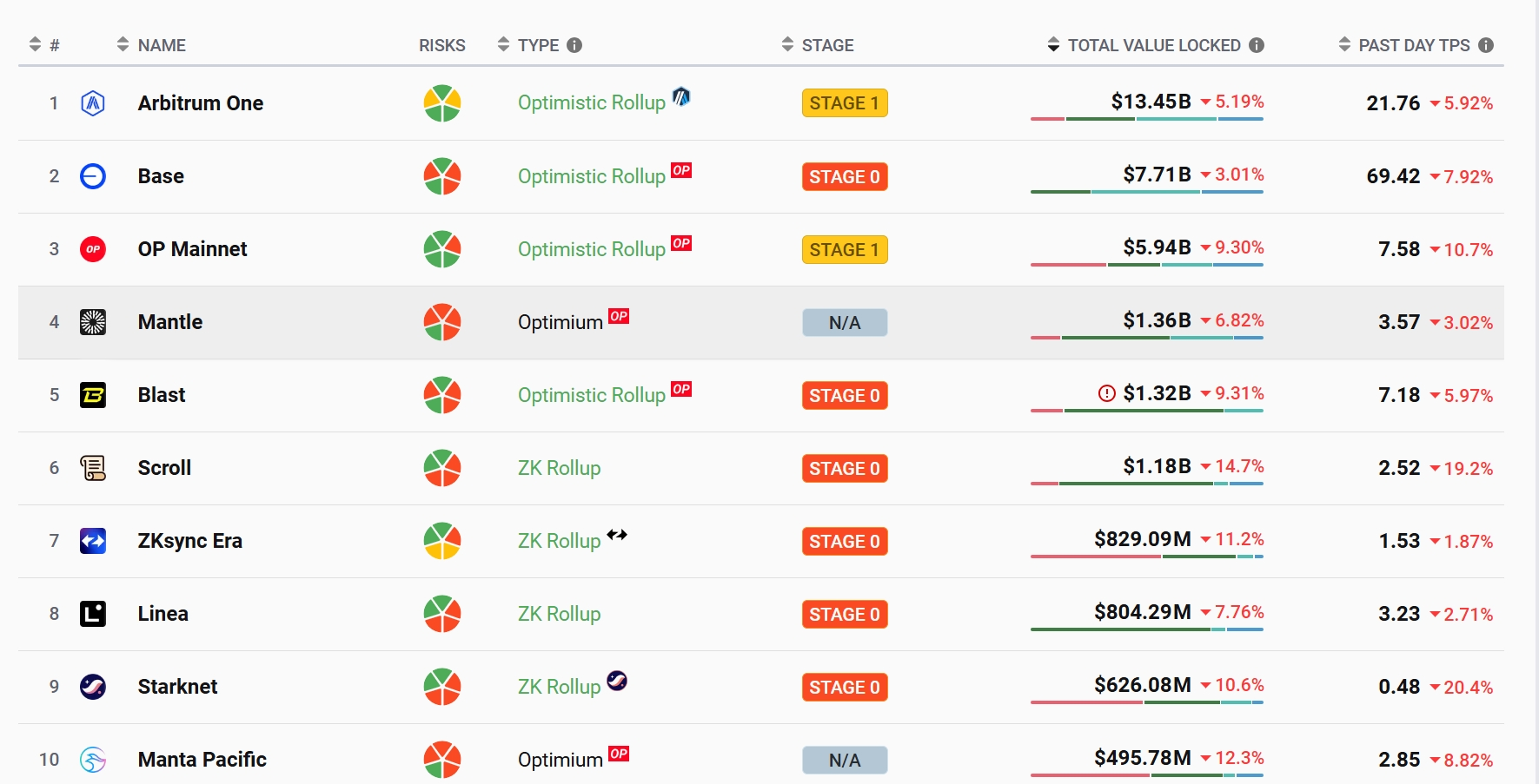 质押量超48 万枚ETH，mETH 凭什么？ | Techub News发布于币安广场