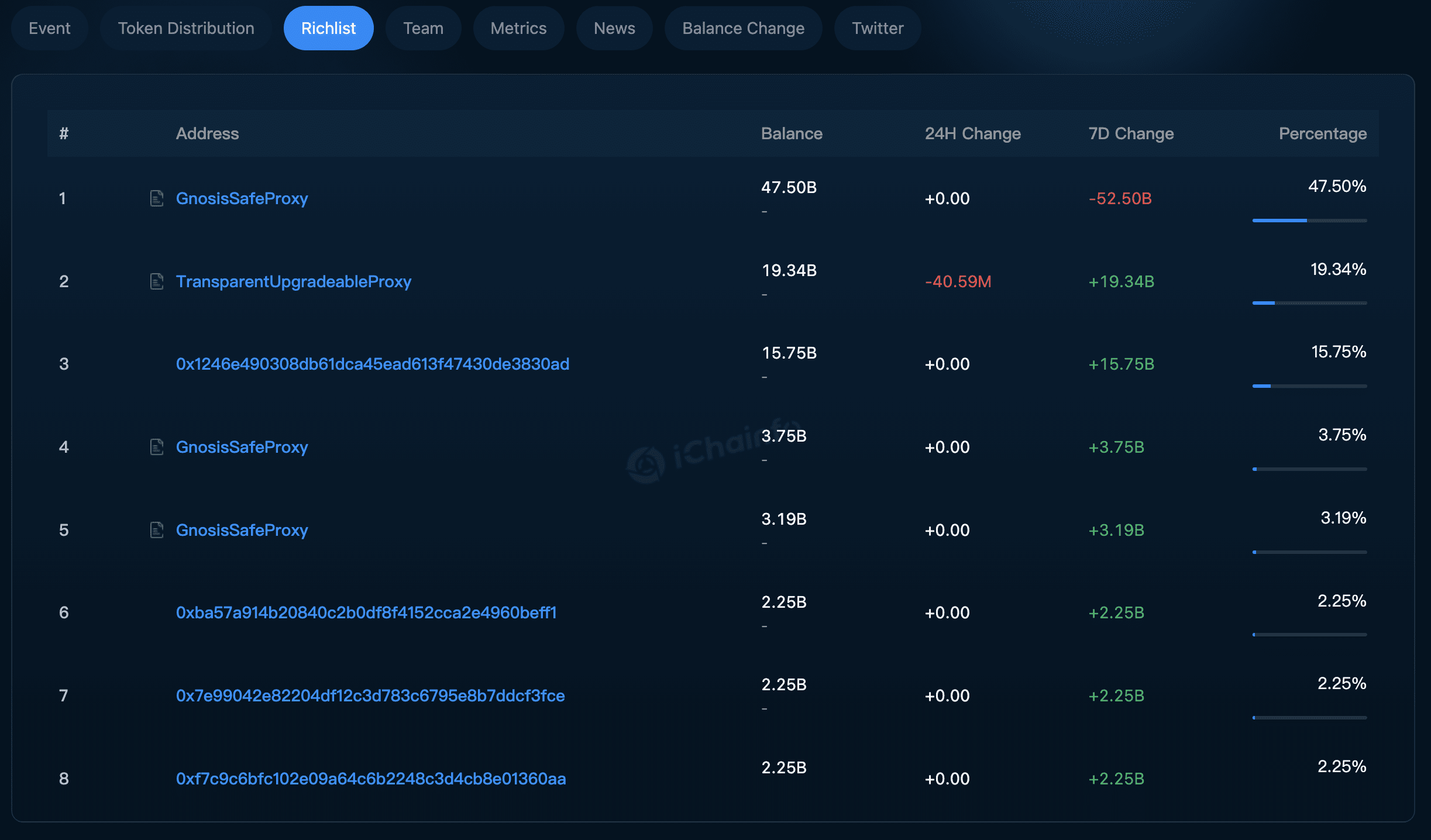 Trump family WLFI tokens have sold $12.51 million, and the total amount of  coins held by buyers is still less than 1% | Techub News on Binance Square