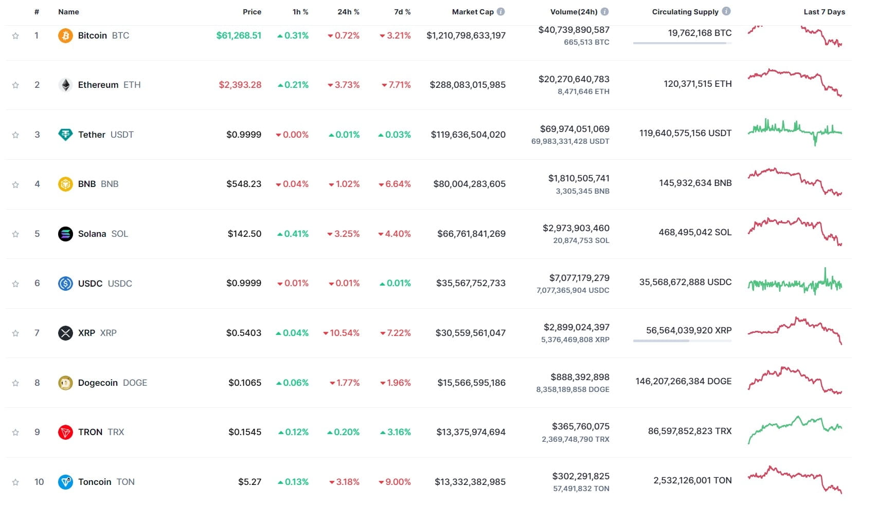 các đồng coin có market cap lớn hiện nay