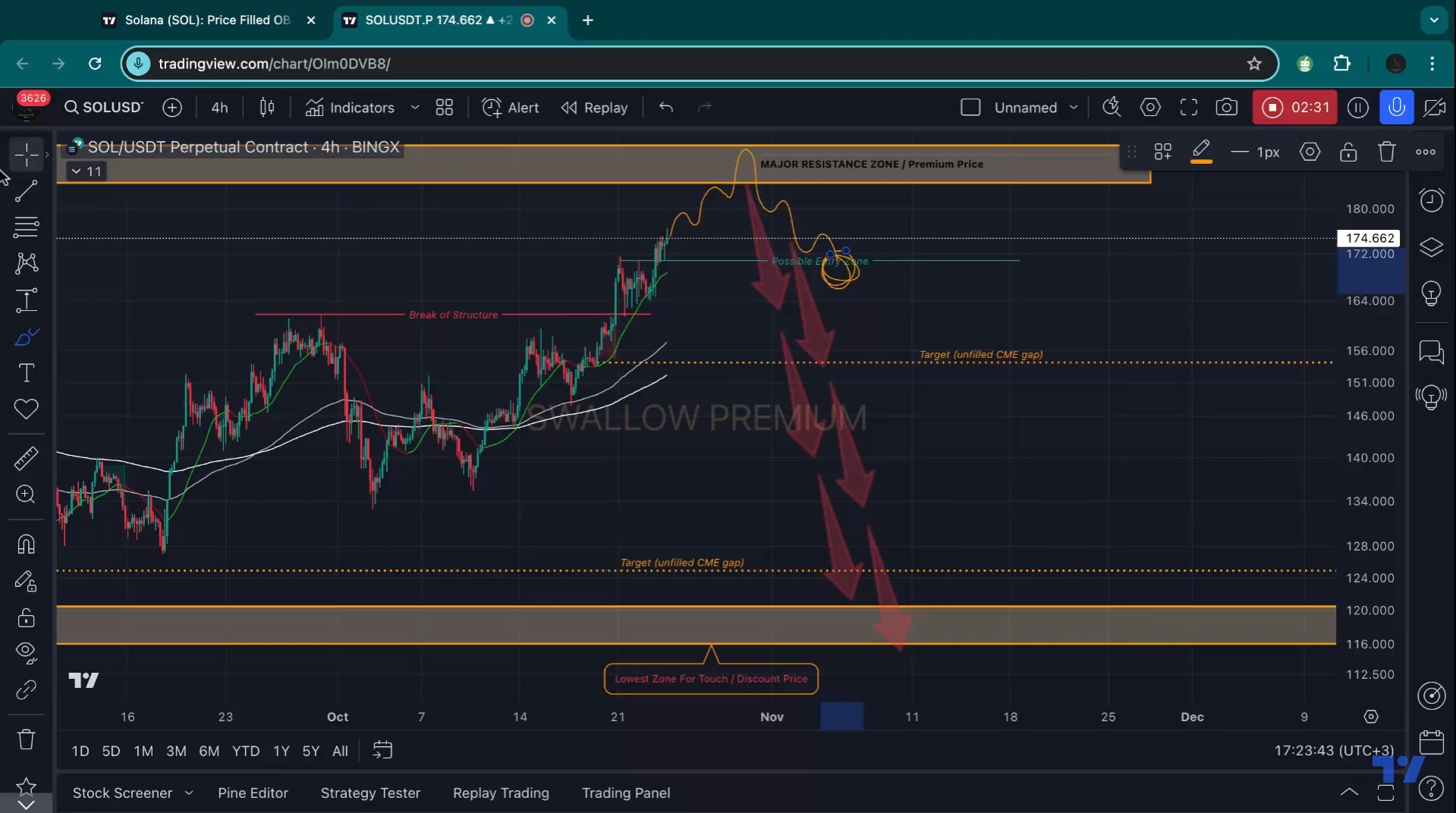 Solana ($SOL ): 2 CME Gaps That We Aim To Reach / Possible MSB!! $SOL coin  has made an amazing push resulting another BOS where price has a good  chance of reaching