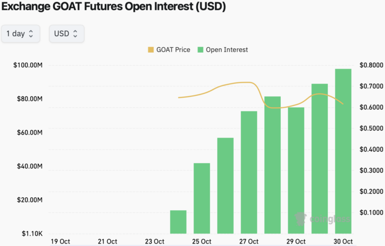 Why the price of Goatseus Maximus (GOAT) could reach $1 in November ...