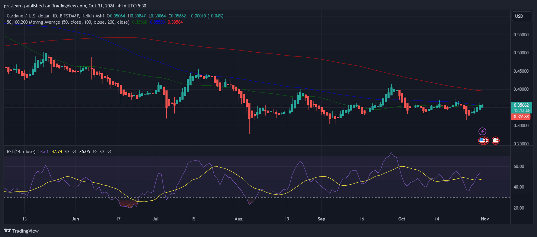 Cardano Price Prediction: ADA Aiming For $1 | blogtienso on Binance Square