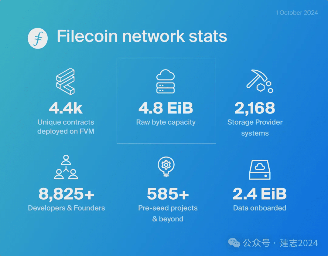 Filecoin: The next 2-5 years are crucial, and the underlying reasons why  commercial use has been slow to start | 建志2025 on Binance Square
