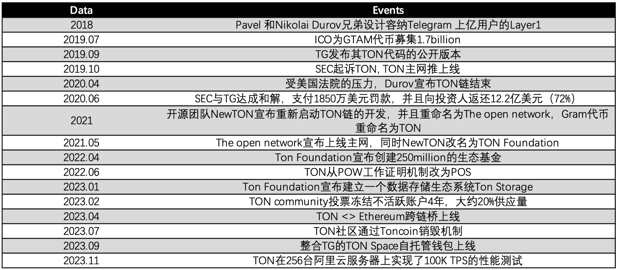 Gate Ventures研究洞察:Telegram and Ton,流量为王