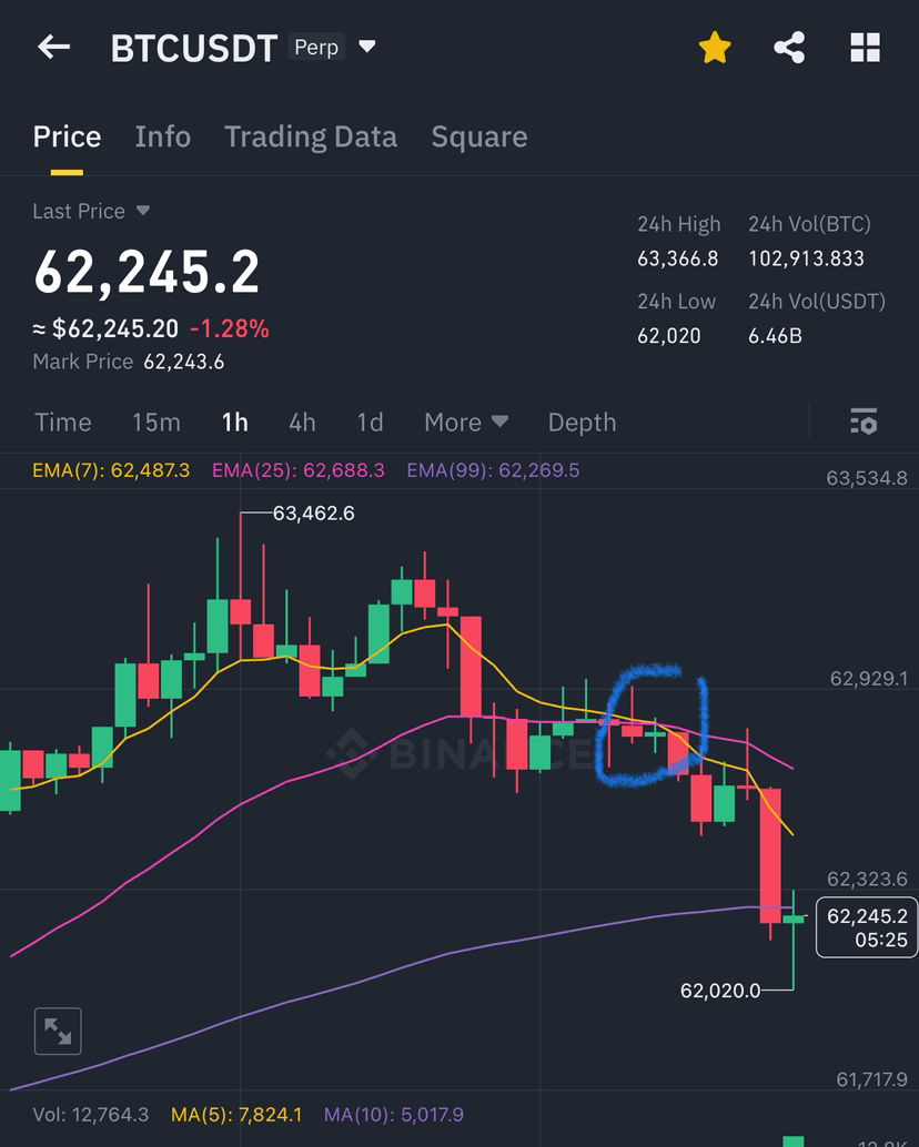 EMA(7) 和EMA(25) 對交易入場的影響| 幣安廣場上的OmniPotens