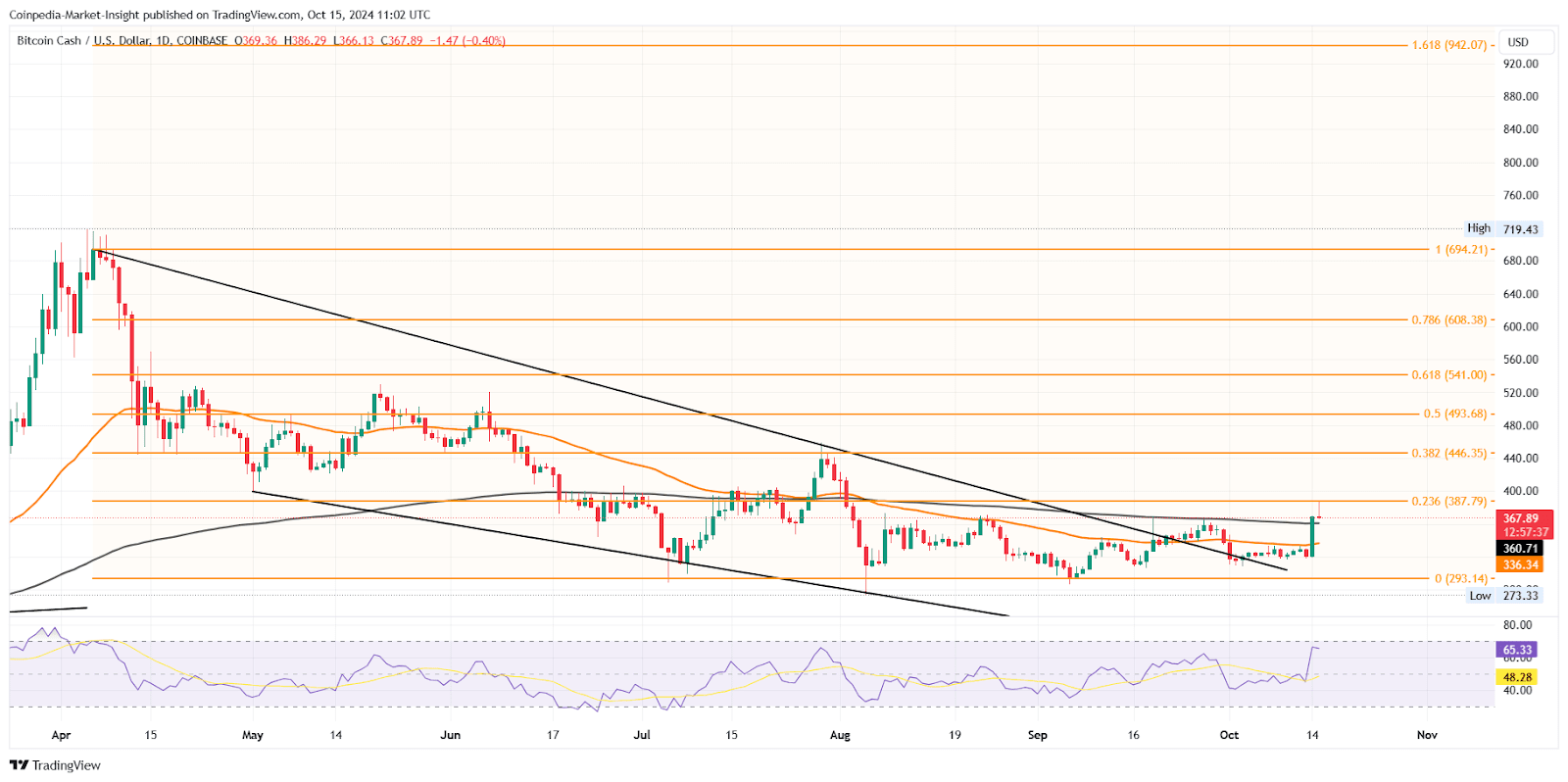 Bitcoin Cash Price Prediction 2024-2030: Is Bitcoin Cash the Best  Investment in 2024? | BTC静静说 on Binance Square