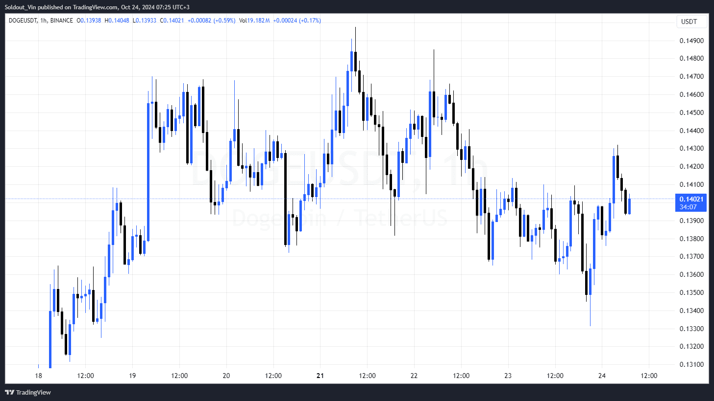 狗狗币（DOGE）价格“看起来已经蓄势待发”，分析师预计其将上涨5,200% | 开单日记发布于币安广场