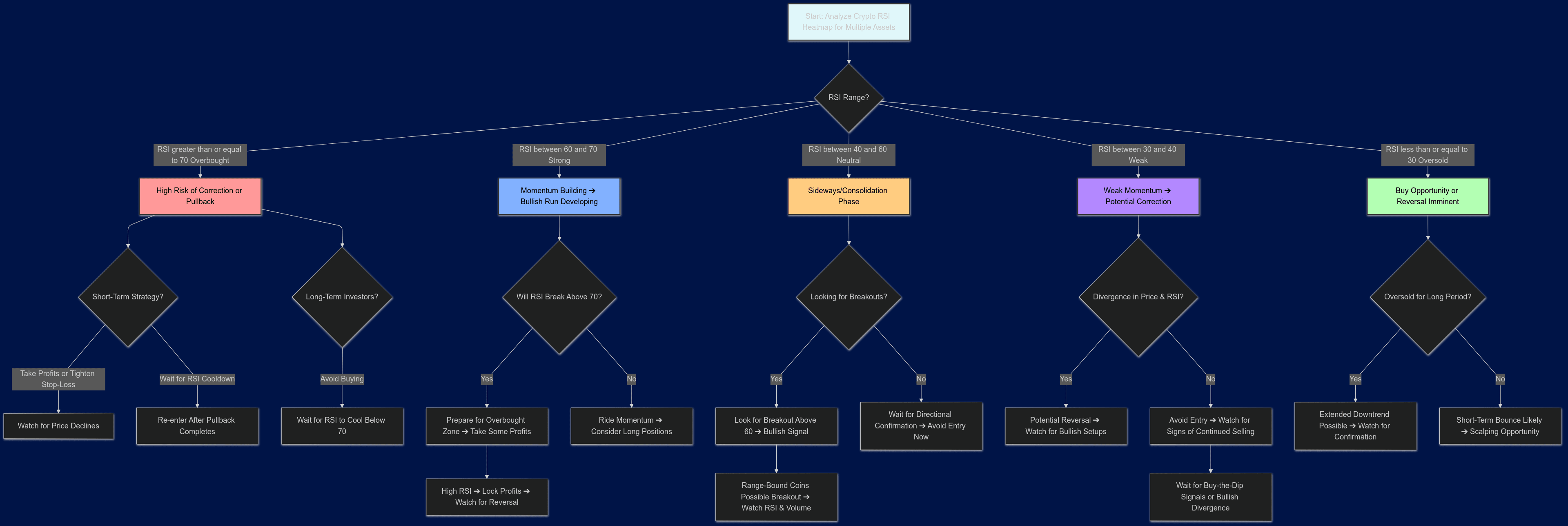 I bet you no one tell you like this :Crypto Market RSI Heatmap Breakdown |  Flux Bro on Binance Square