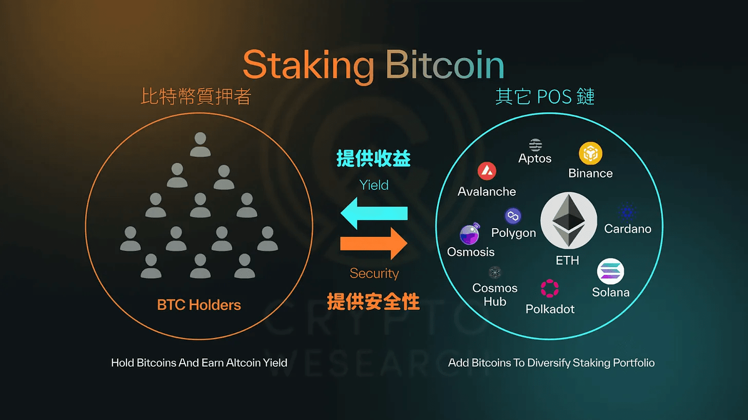 Bitcoin can also be pledged to make money | Babylon raises $96 million in  financing, details | Blockchain Blaze on Binance Square