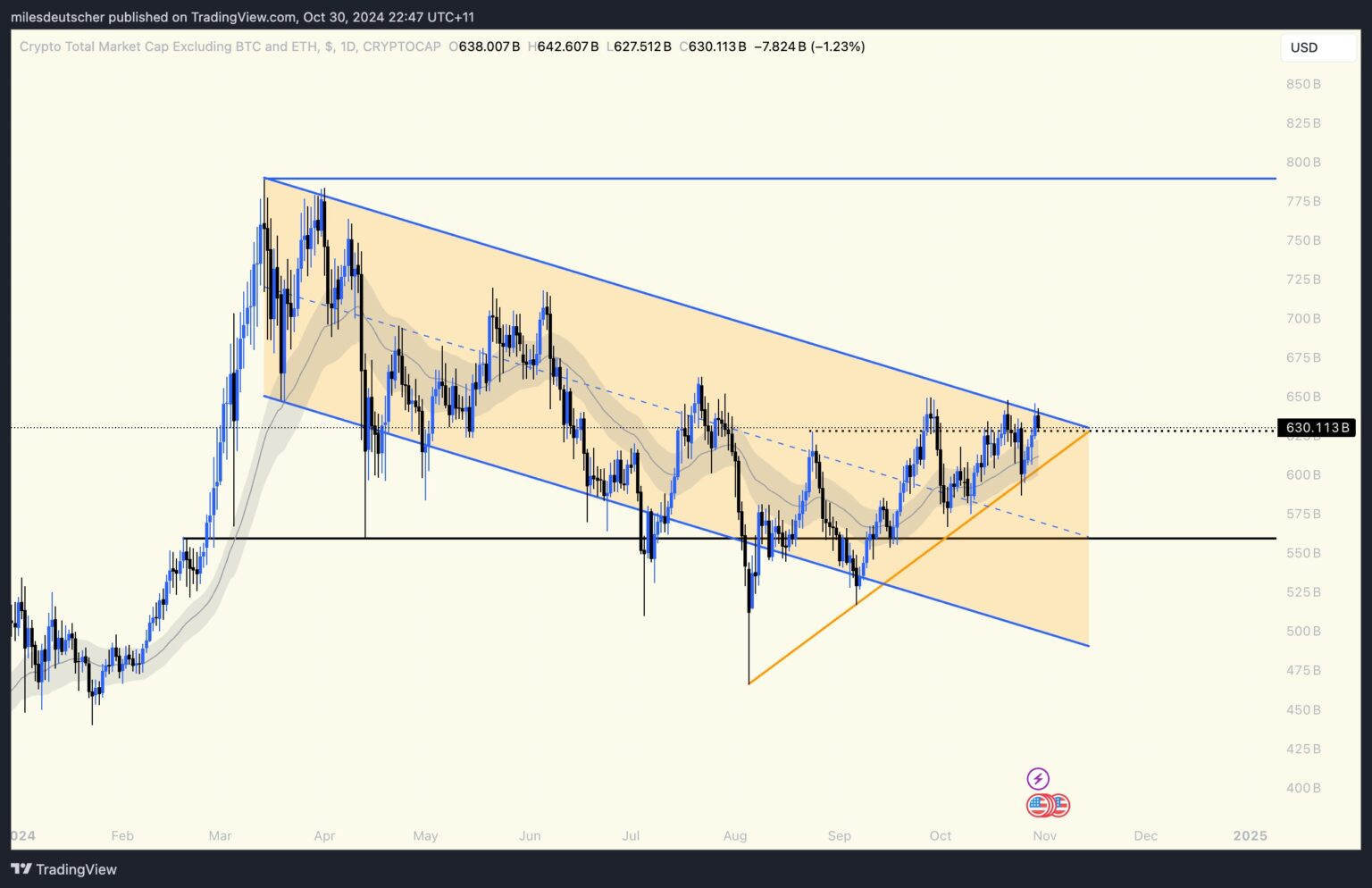 Altcoin Ready to Breakout? Expected to See a Price Surge After the Election  | blogtienso on Binance Square
