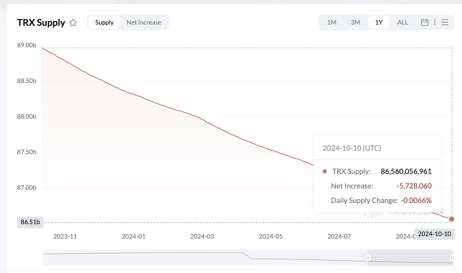 Tron (TRX) Becomes Deflationary Asset This Year | quoc_hoang on Binance  Square