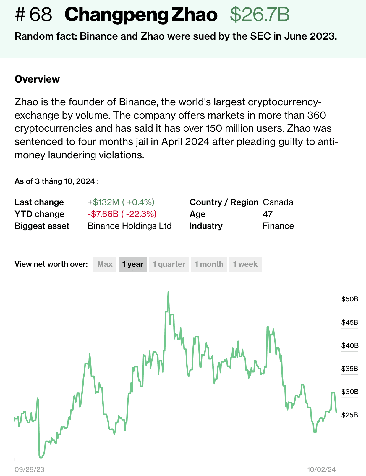 How much did Changpeng Zhao earn per day during his time in prison? |  quoc_hoang on Binance Square