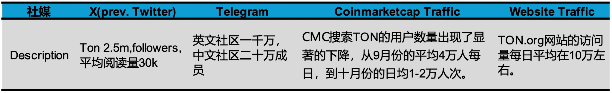 Gate Ventures研究洞察:Telegram and Ton,流量为王
