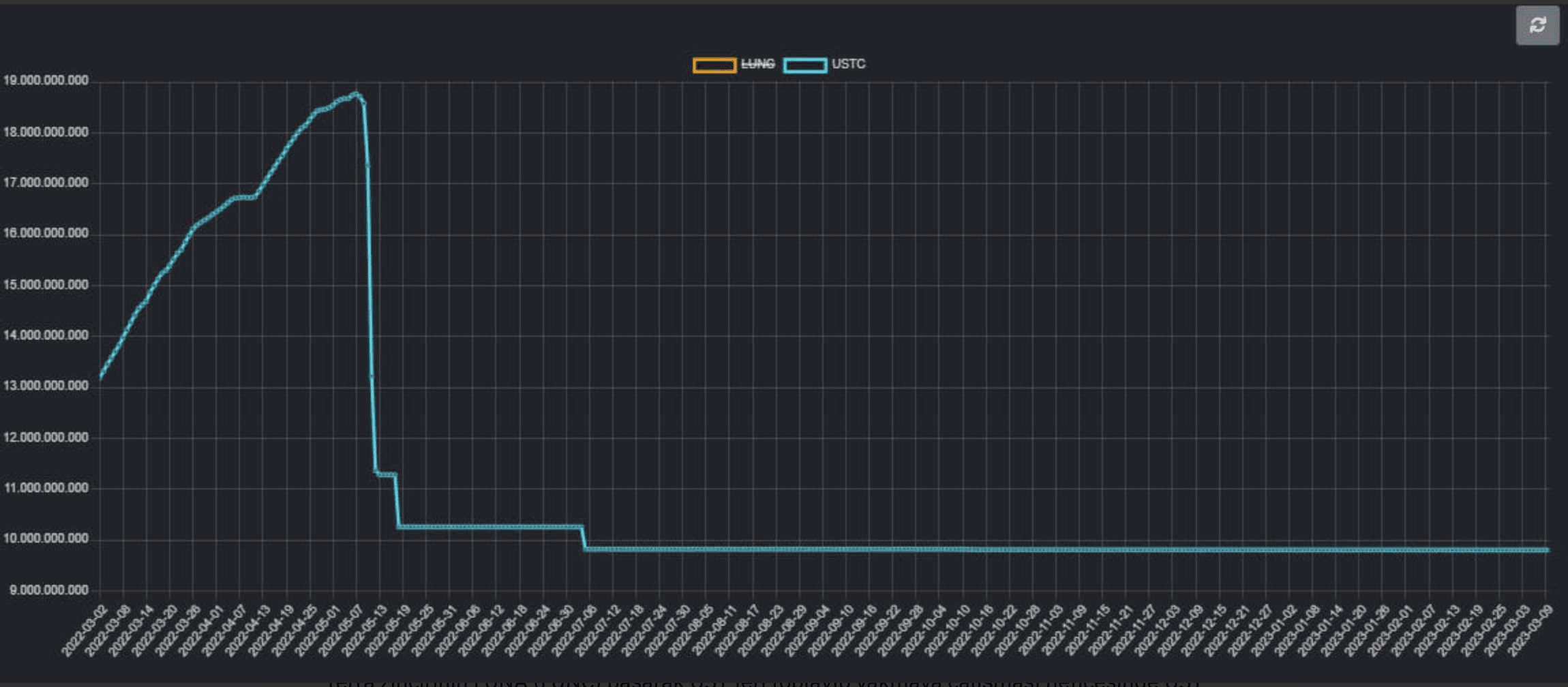 LUNC Burns from Past to Present and Its Relationship with #USTC | Crypto  News Portal on Binance Square