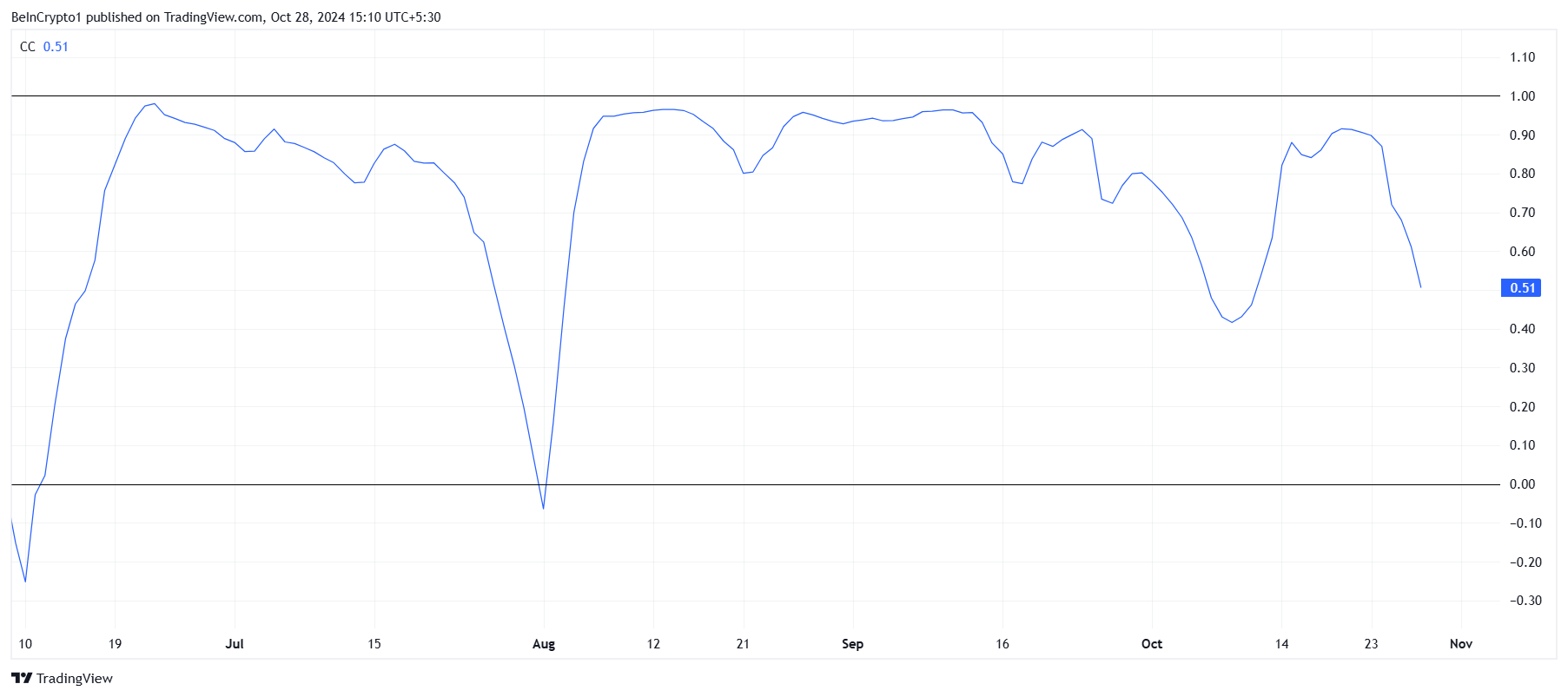 Shiba Inu loses correlation with Bitcoin and price collapses | BeInCrypto  Brasil on Binance Square