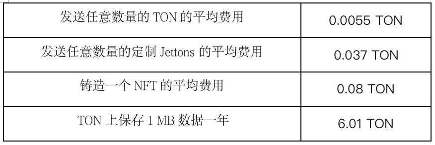 Gate Ventures研究洞察:Telegram and Ton,流量为王