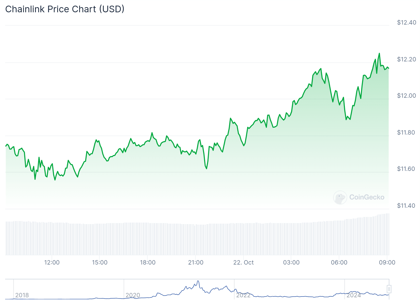 Chainlink Launches Private Transaction Platform, LINK Surges | Alex  Guimarães on Binance Square
