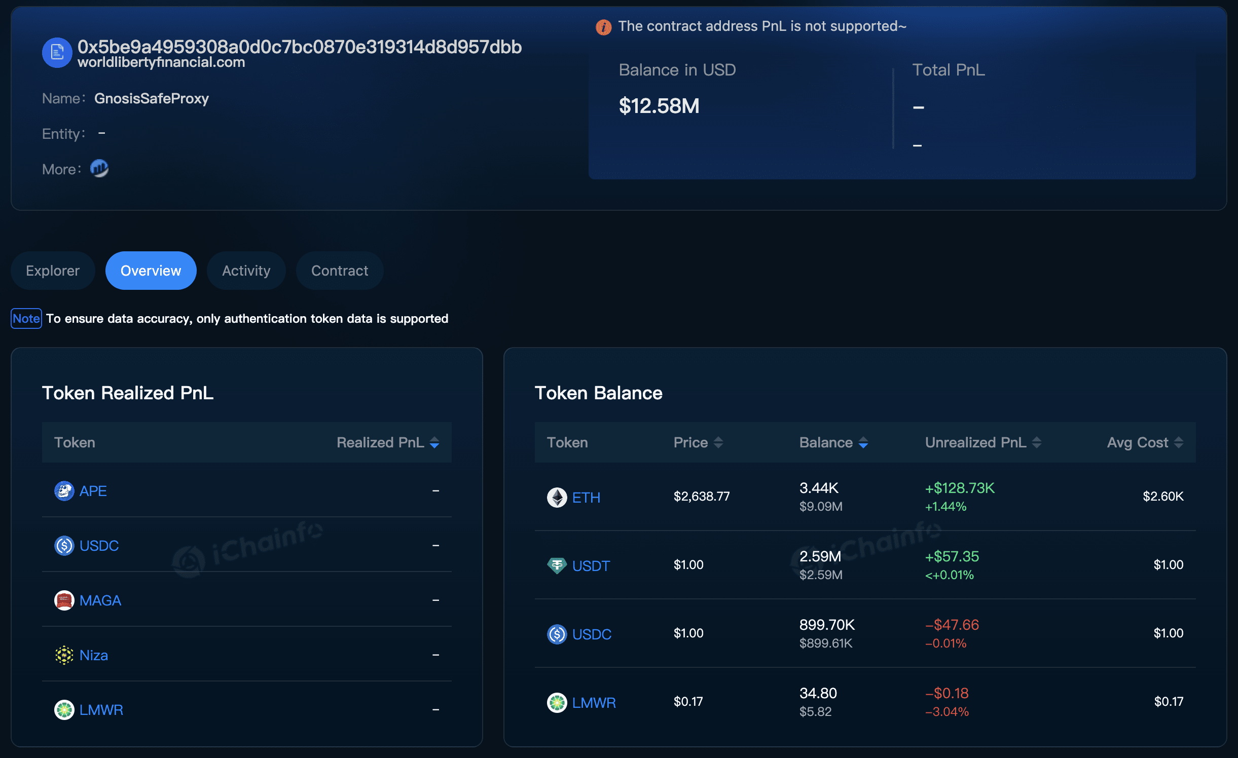 トランプ家のWLFIトークンは1,251万米ドルで売却されたが、購入者の通貨保有総額はまだ1％未満 | Techub News － Binance  Square