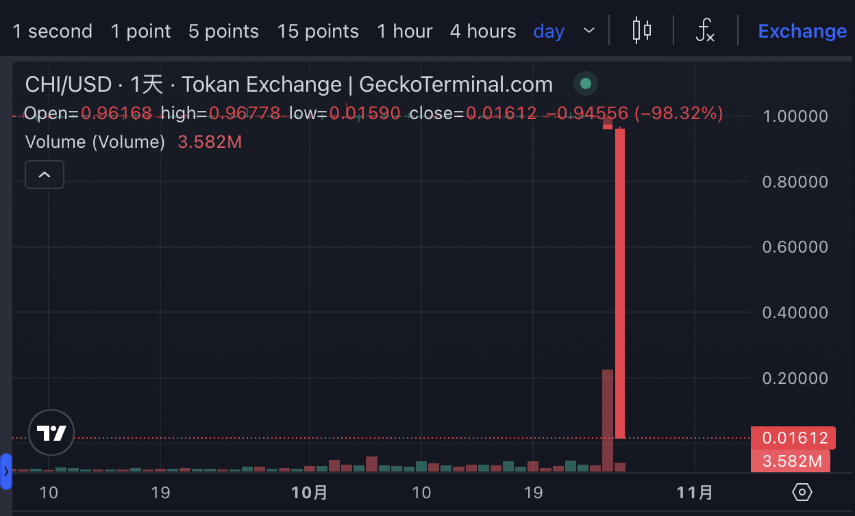 The price of Scroll ecosystem stablecoin CHI plummeted by 98%, suspected of  being in a tug-of-war | 啊喵说币 on Binance Square