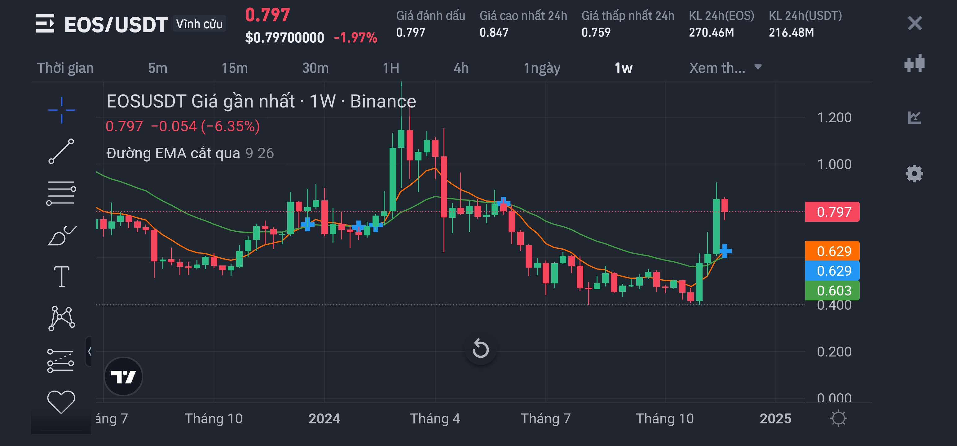 The EMA technique (Exponential Moving Average) is a 99% analysis tool |  Kingsnake on Binance Square