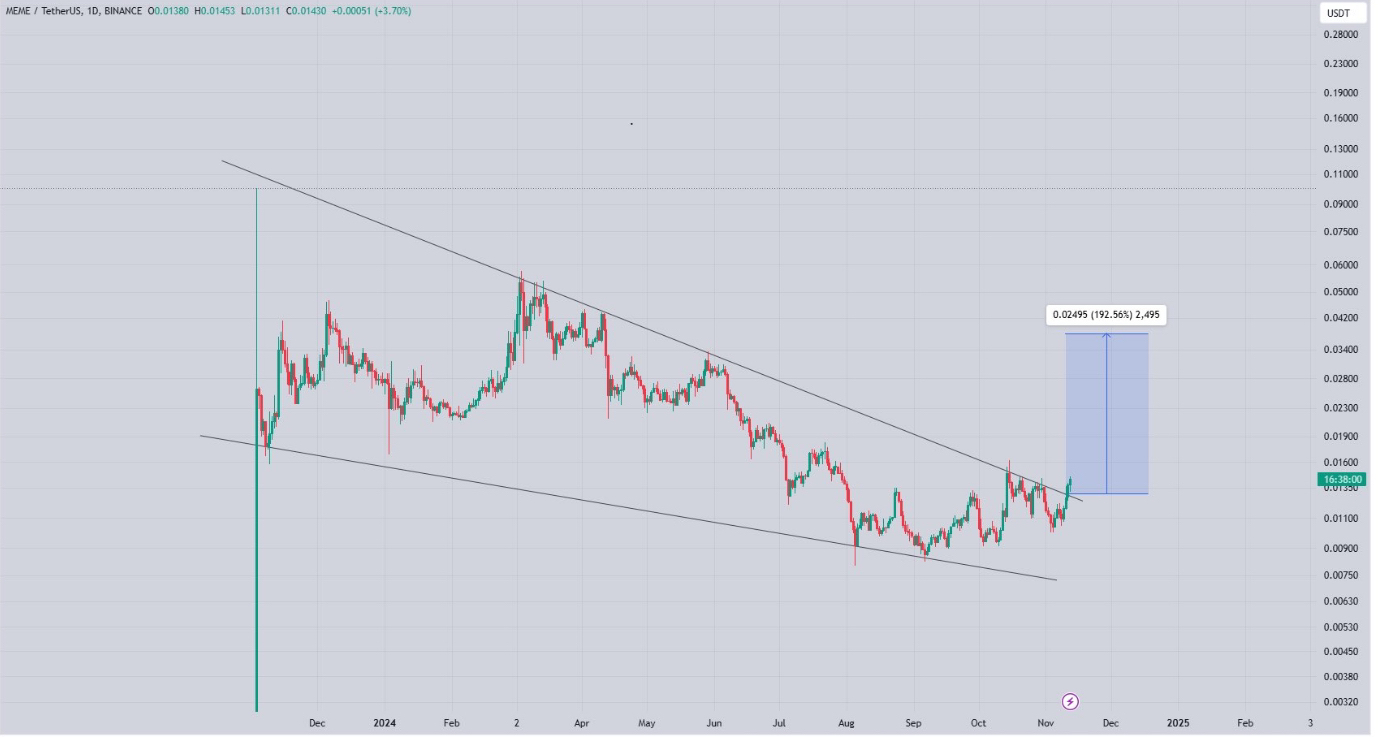 MEME $MEME#MEMEusdt1d- 下降楔形上方的有效目标价0.03800-4000，然后0.1050 | redVenom发布于币安广场